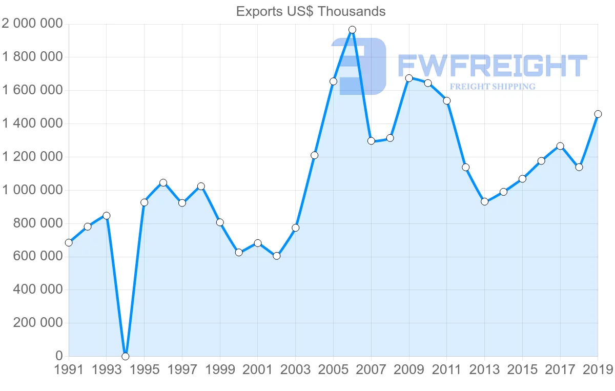 Shipping company from Jamaica to United States