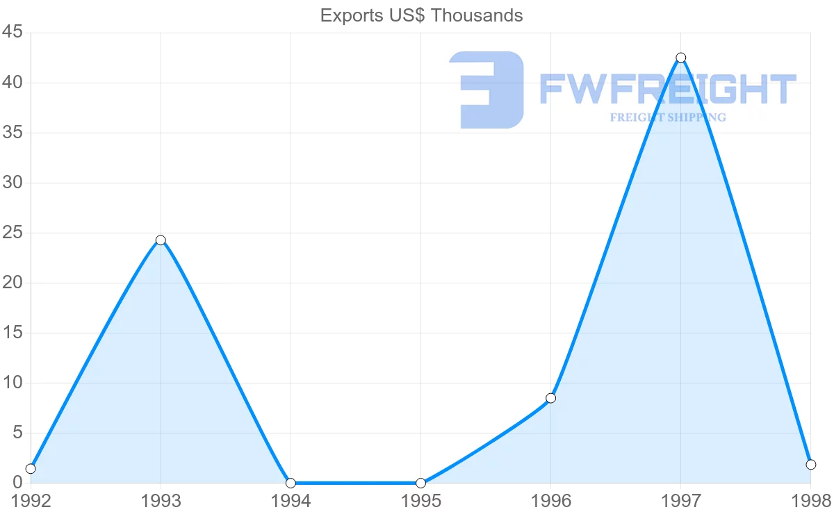 Shipping company from Jamaica to Uzbekistan