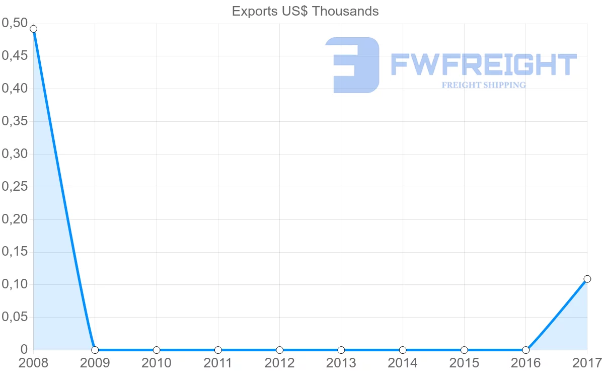 Shipping company from Jamaica to Vanuatu