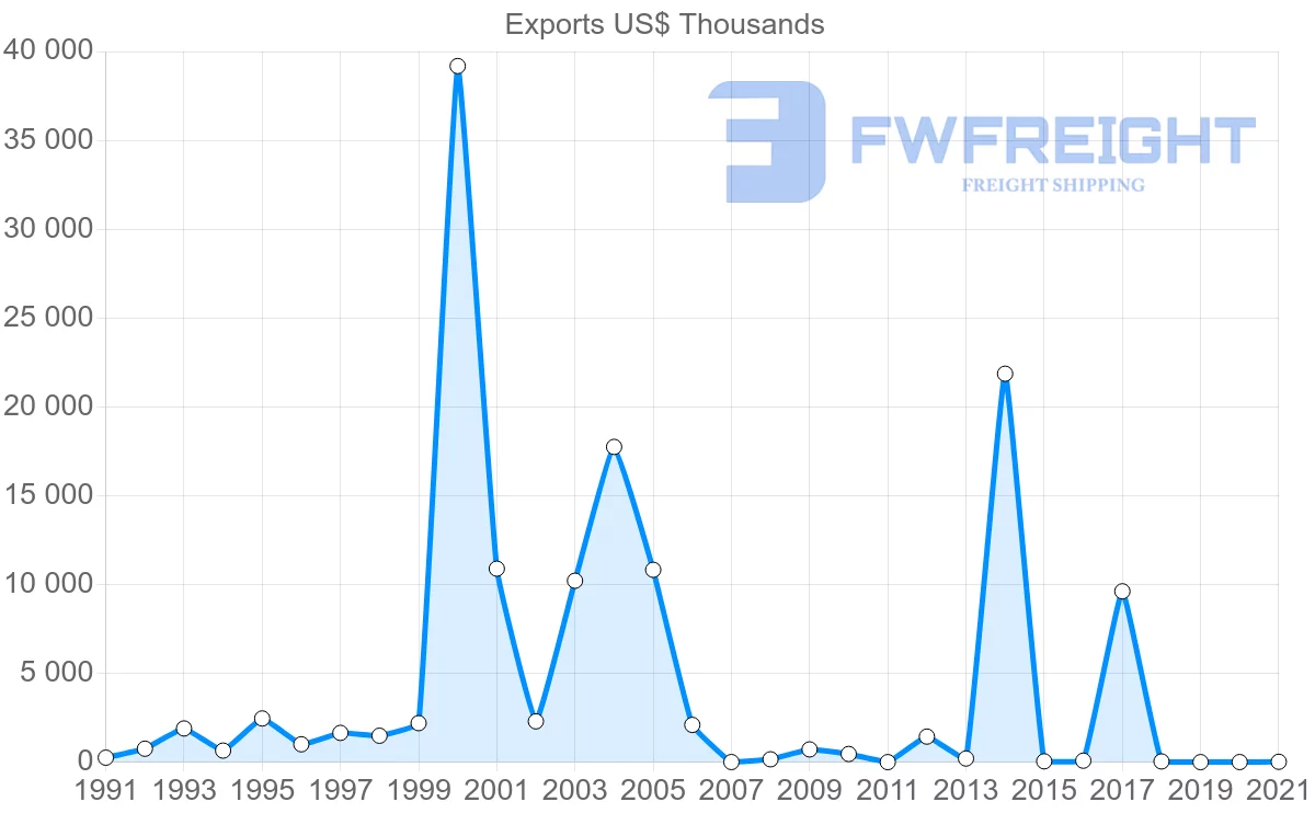 Shipping company from Jamaica to Venezuela