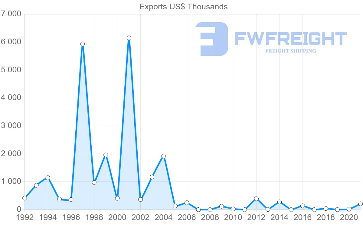 Shipping company from Jamaica to Vietnam
