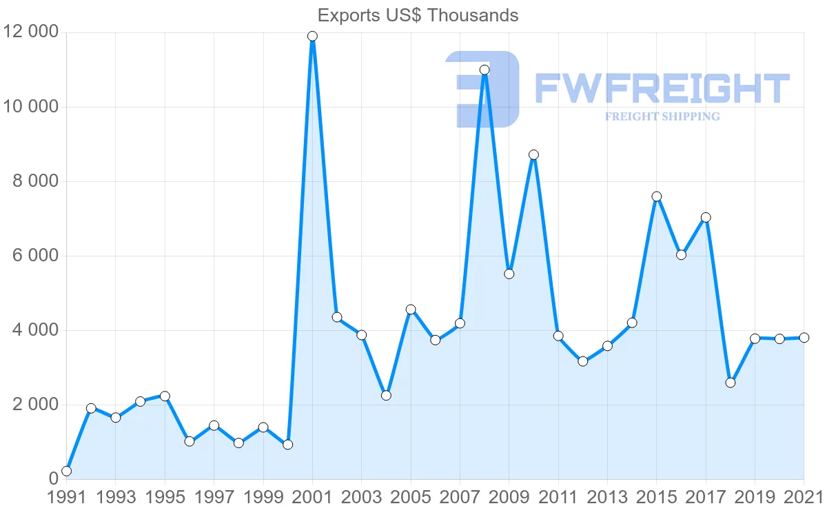 Shipping company from Japan to Albania