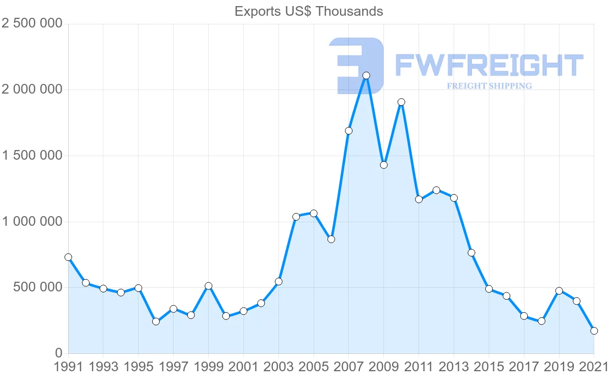 Shipping company from Japan to Algeria