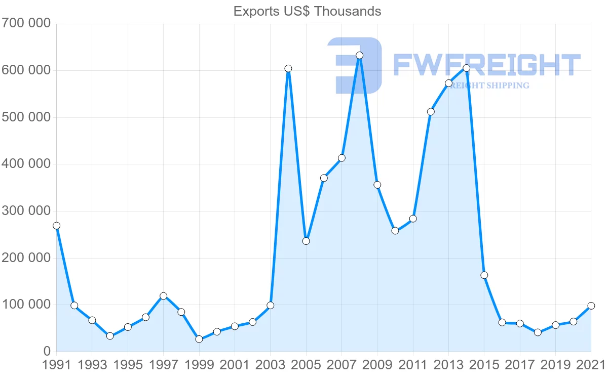 Shipping company from Japan to Angola
