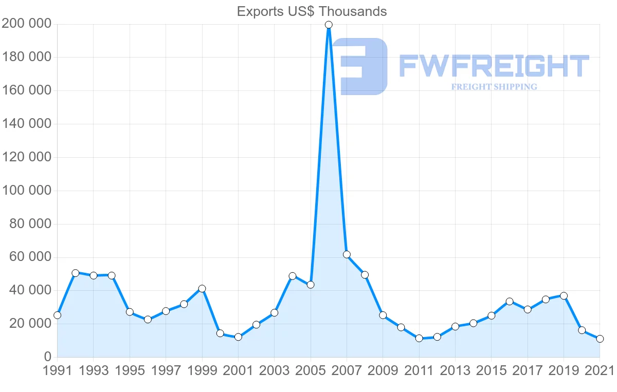 Shipping company from Japan to Antigua and Barbuda
