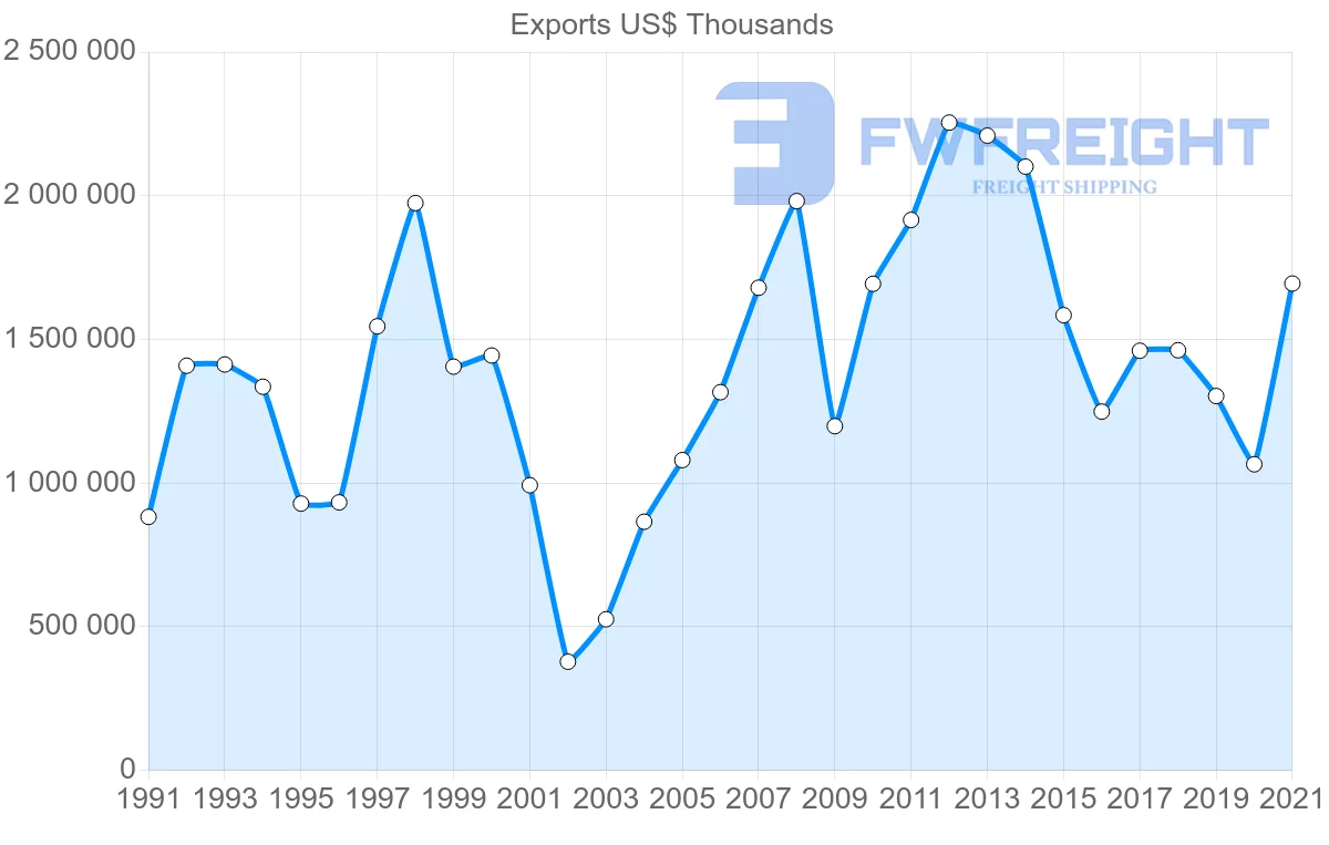 Shipping company from Japan to Argentina