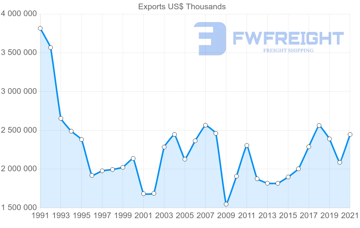 Shipping company from Japan to Austria