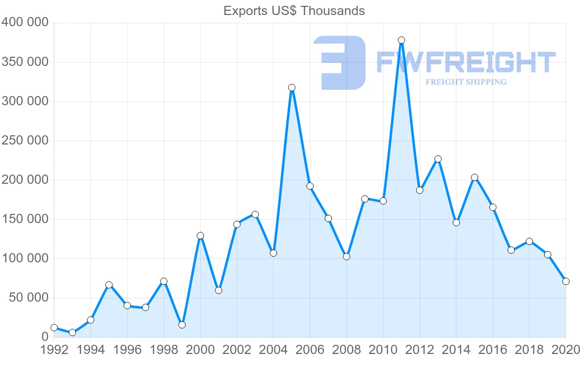 Shipping company from Japan to Azerbaijan
