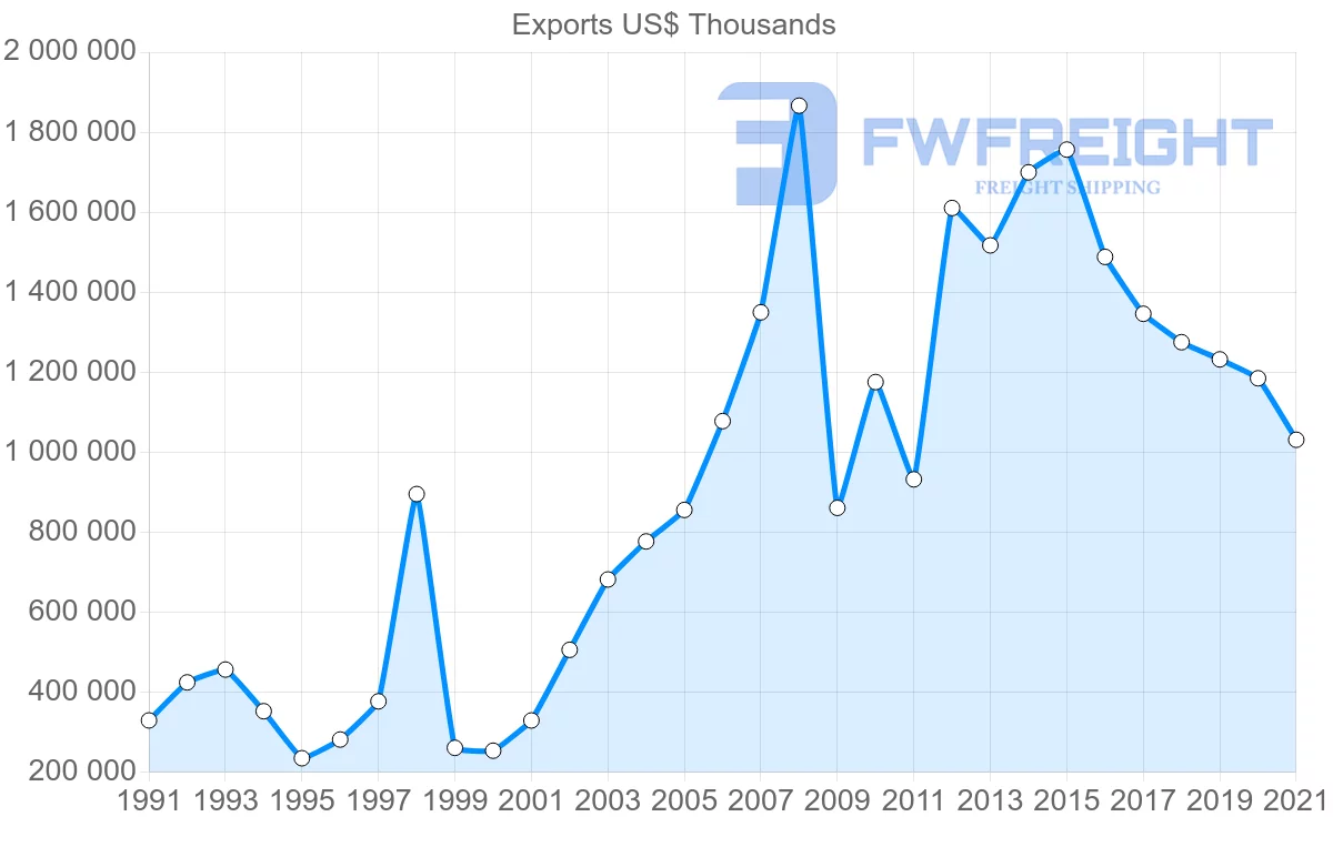 Shipping company from Japan to Bahrain