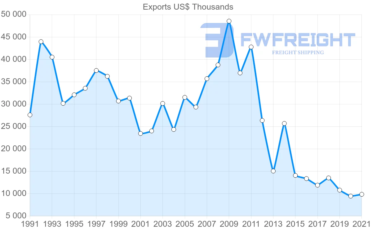 Shipping company from Japan to Benin