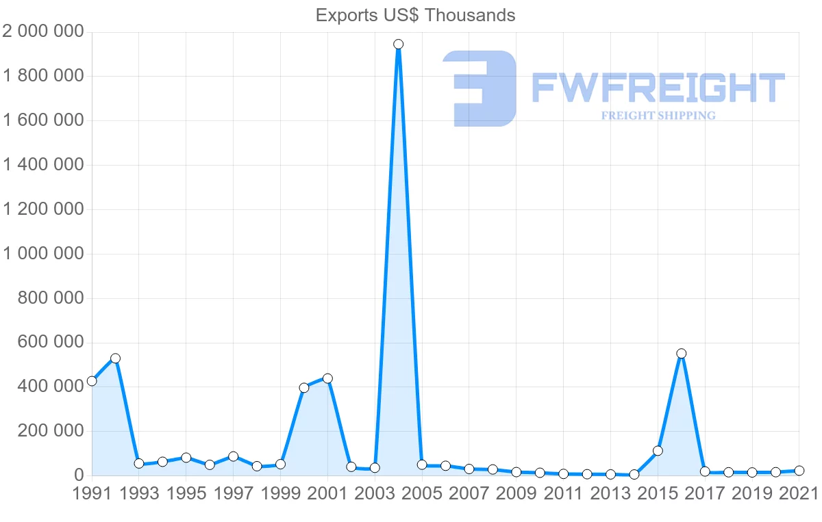 Shipping company from Japan to Bermuda
