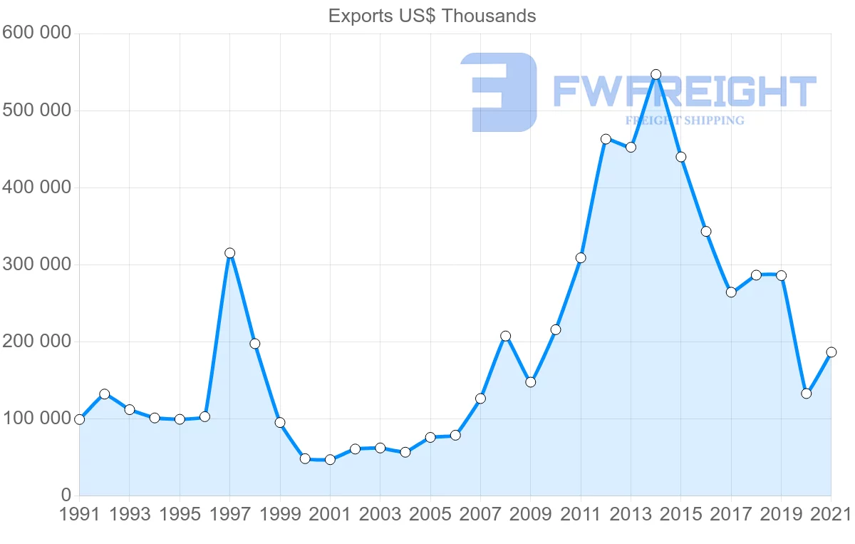 Shipping company from Japan to Bolivia