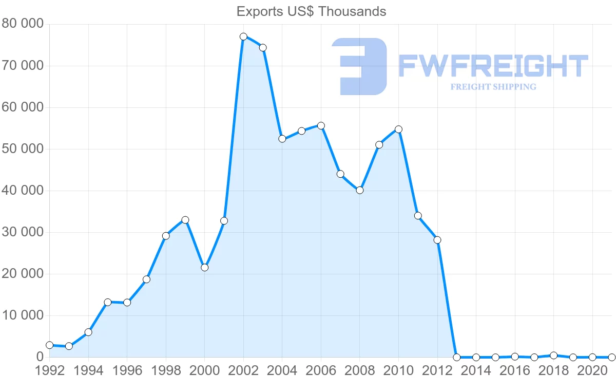 Shipping company from Japan to Botswana