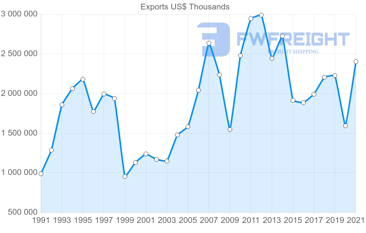 Shipping company from Japan to Colombia