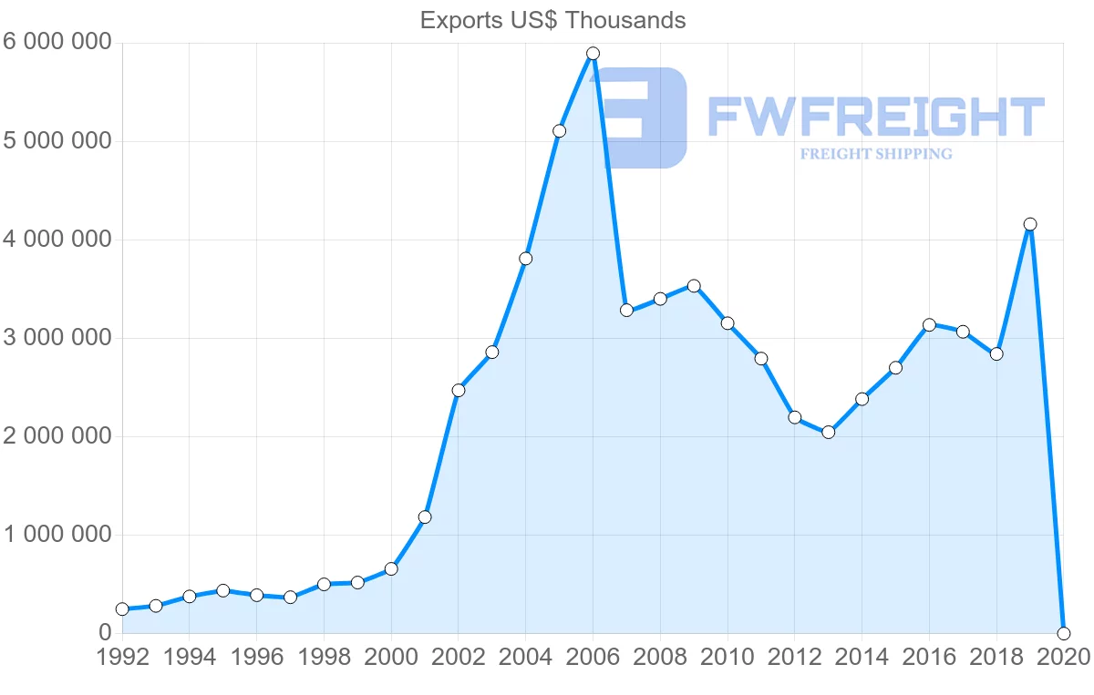 Shipping company from Japan to Czech Republic