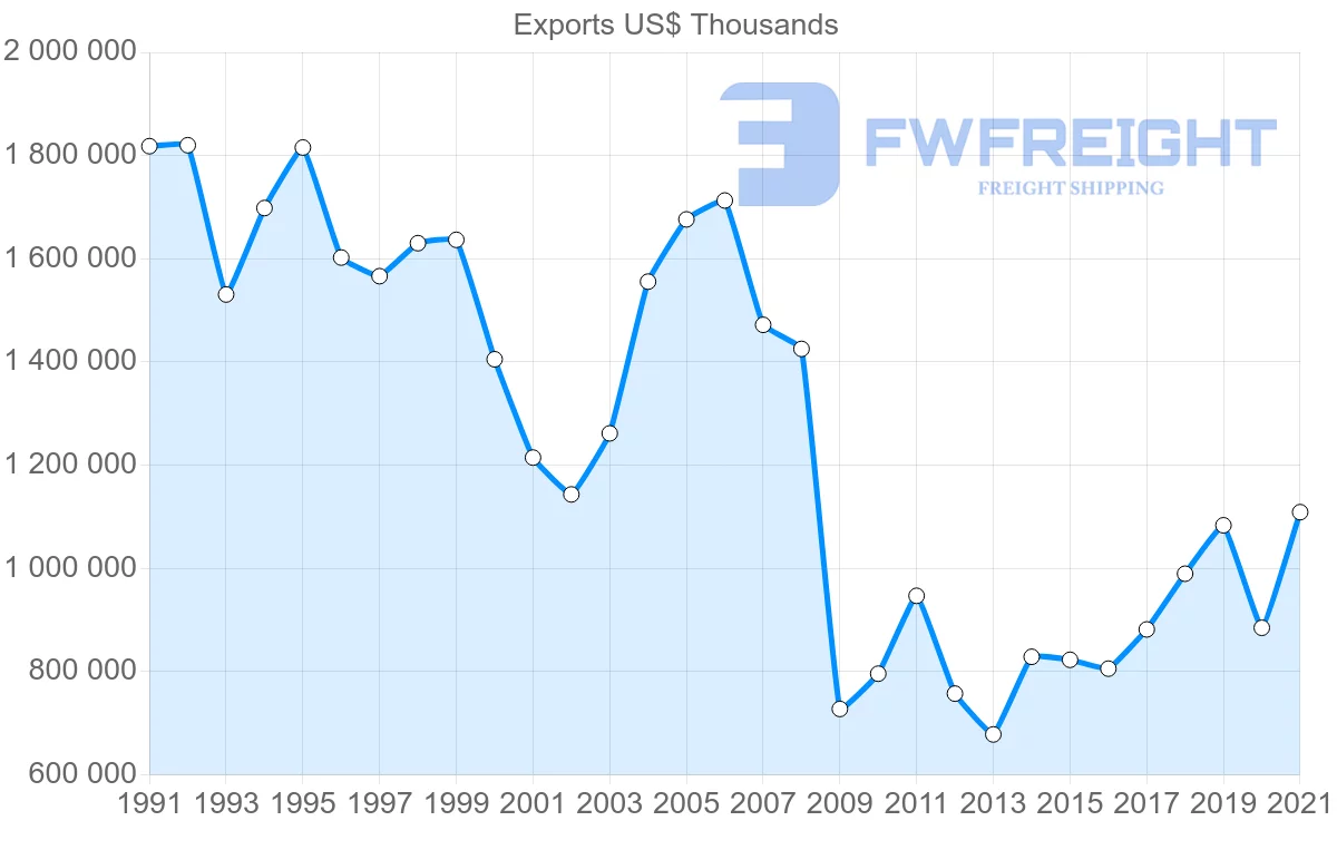 Shipping company from Japan to Denmark