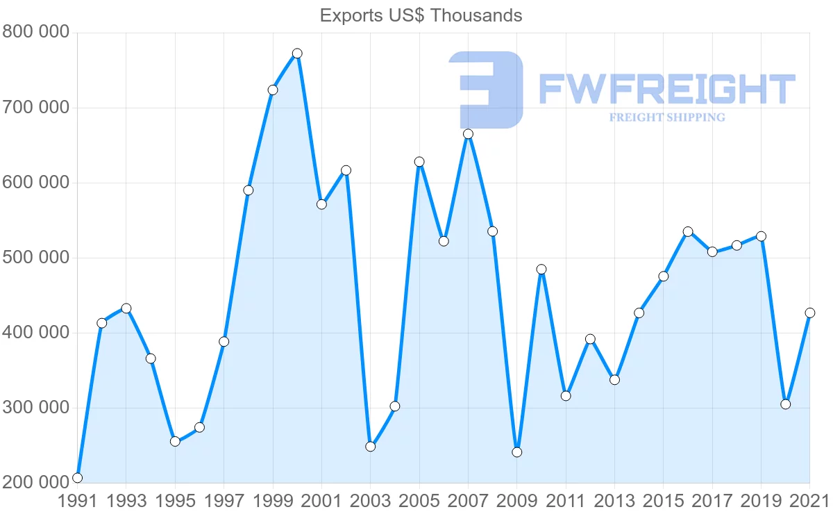 Shipping company from Japan to Dominican Republic