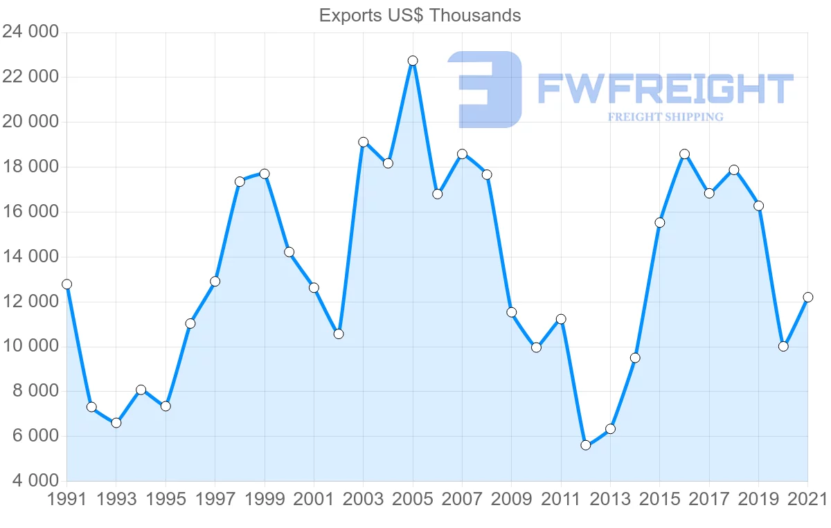 Shipping company from Japan to Grenada