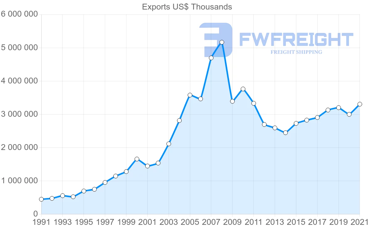 Shipping company from Japan to Hungary