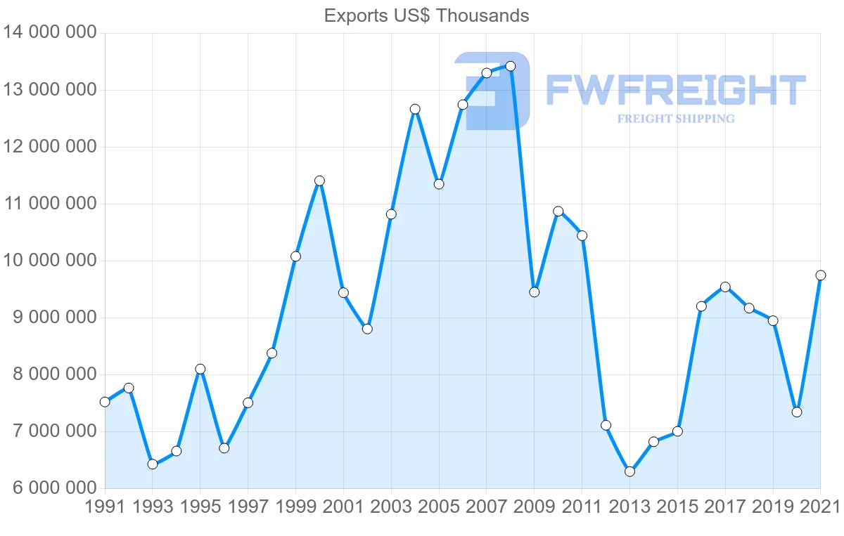 Shipping company from Japan to Italy