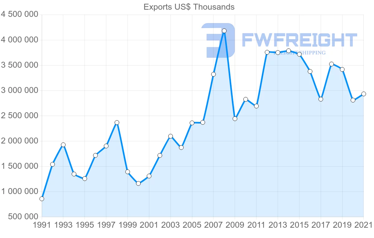 Shipping company from Japan to Kuwait