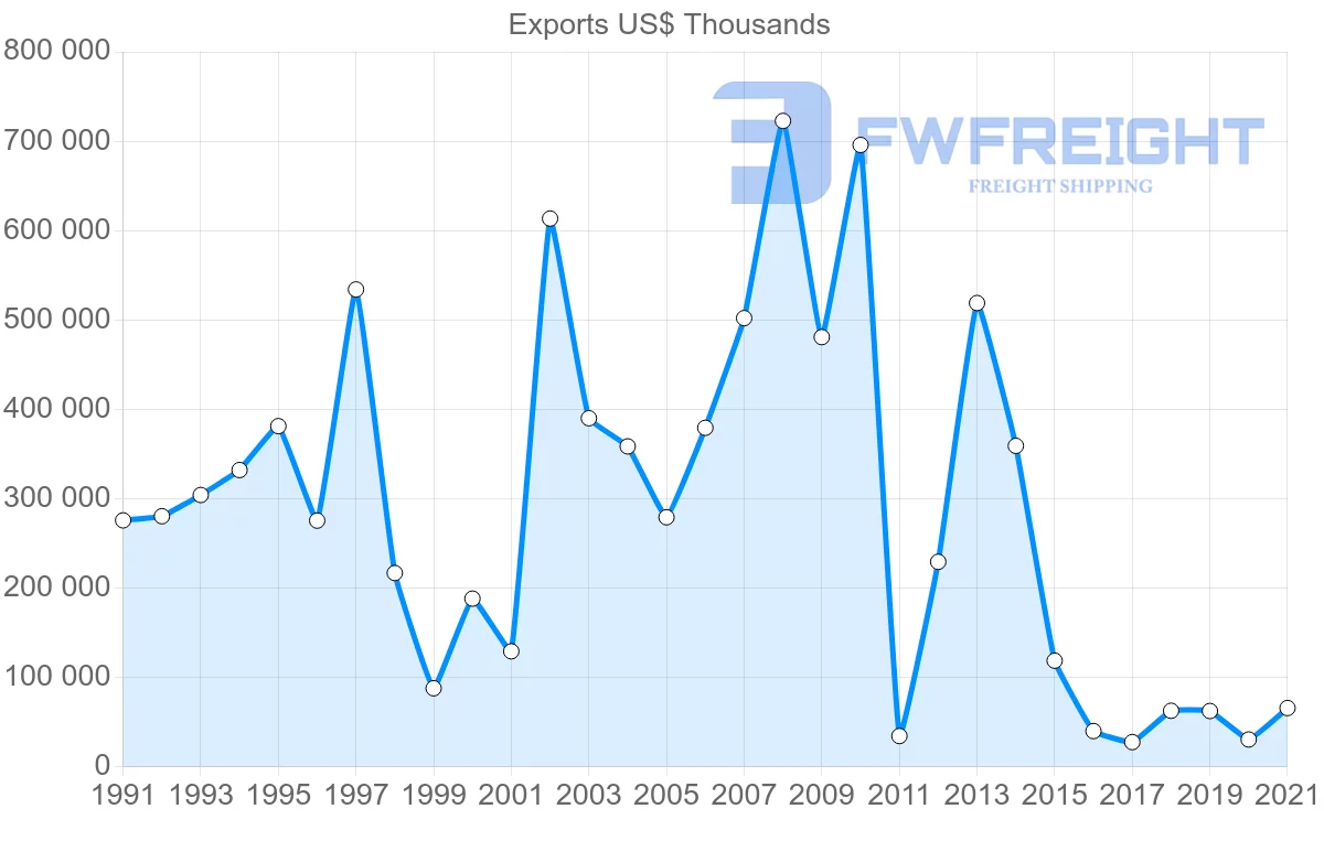 Shipping company from Japan to Libya