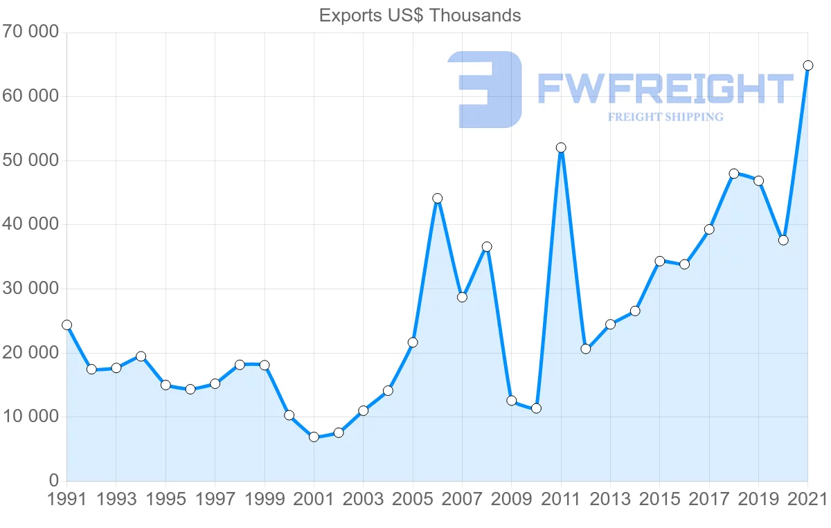 Shipping company from Japan to Maldives