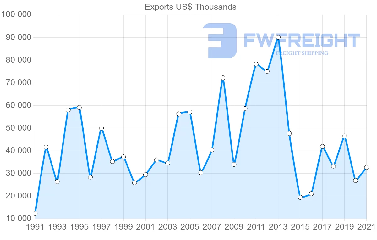 Shipping company from Japan to Mauritania