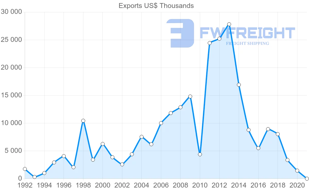 Shipping company from Japan to Moldova