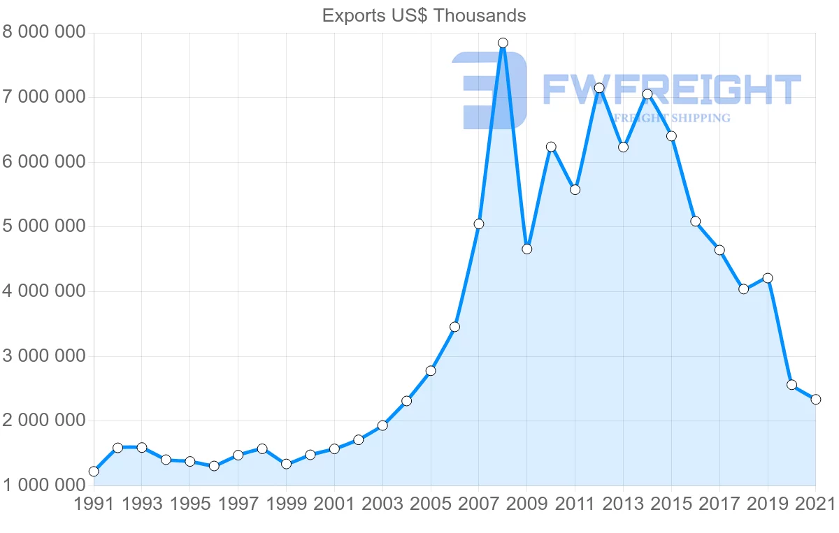 Shipping company from Japan to Oman