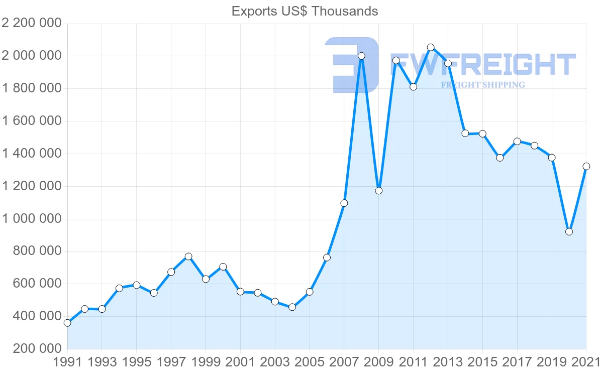 Shipping company from Japan to Peru