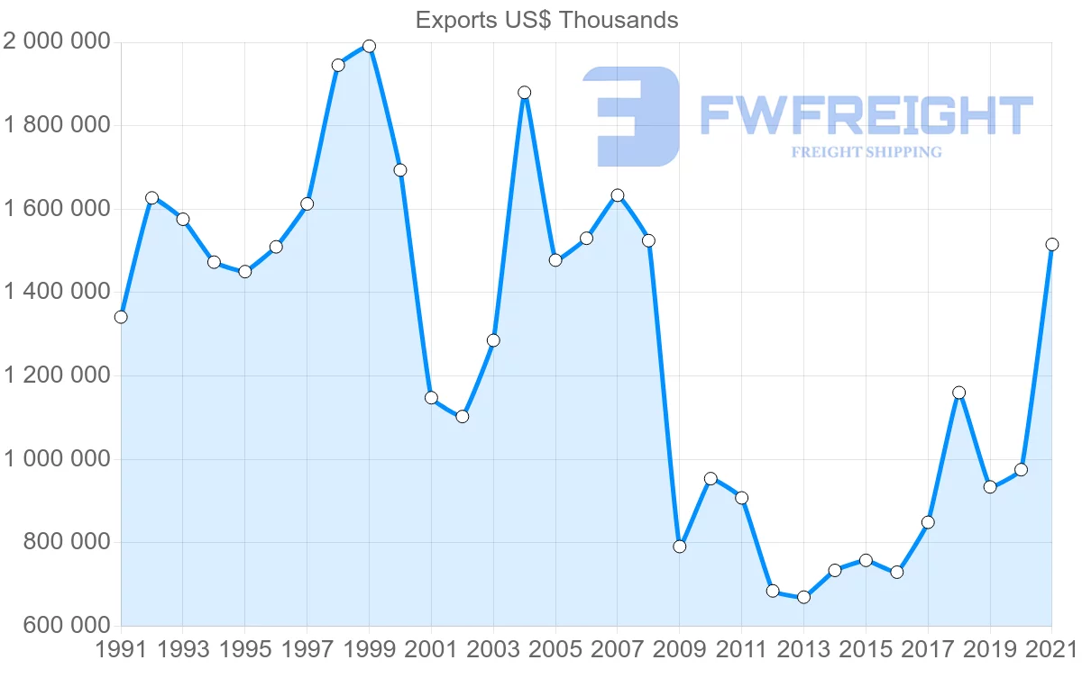 Shipping company from Japan to Portugal