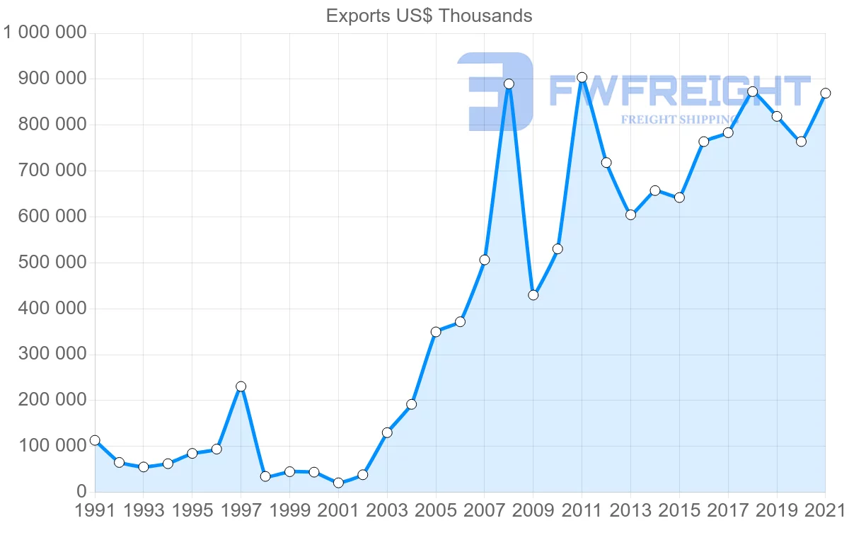 Shipping company from Japan to Romania