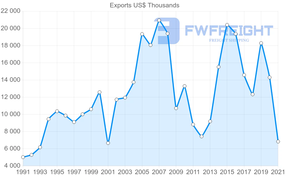 Shipping company from Japan to Saint Kitts and Nevis