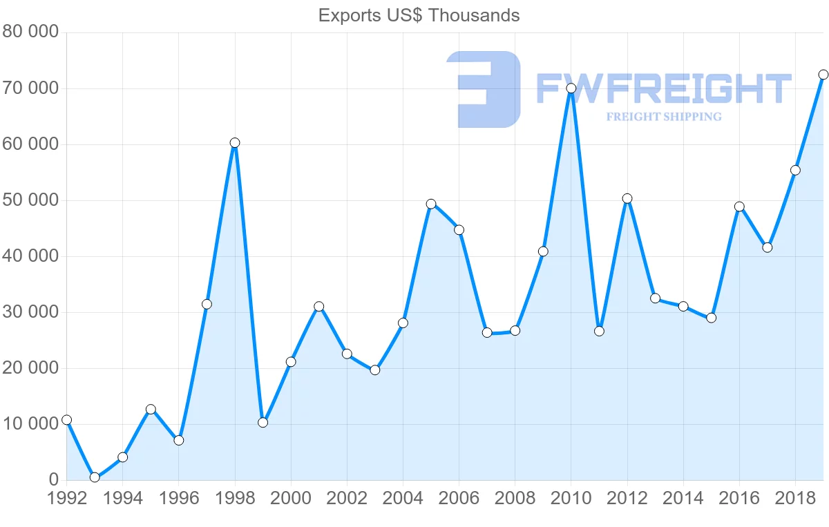 Shipping company from Japan to Serbia