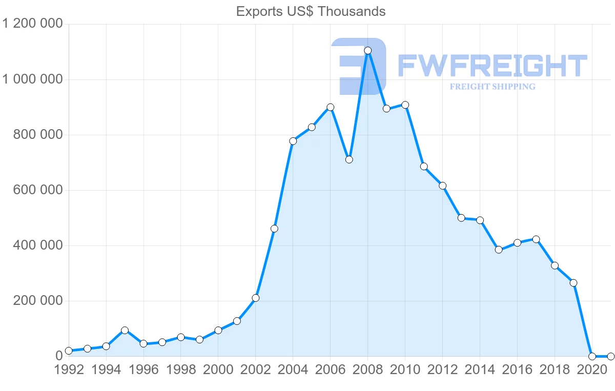 Shipping company from Japan to Slovakia