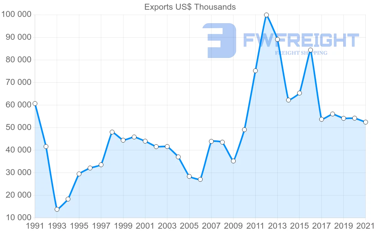 Shipping company from Japan to Togo
