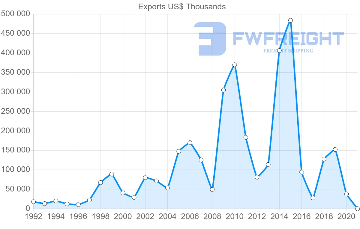 Shipping company from Japan to Turkmenistan