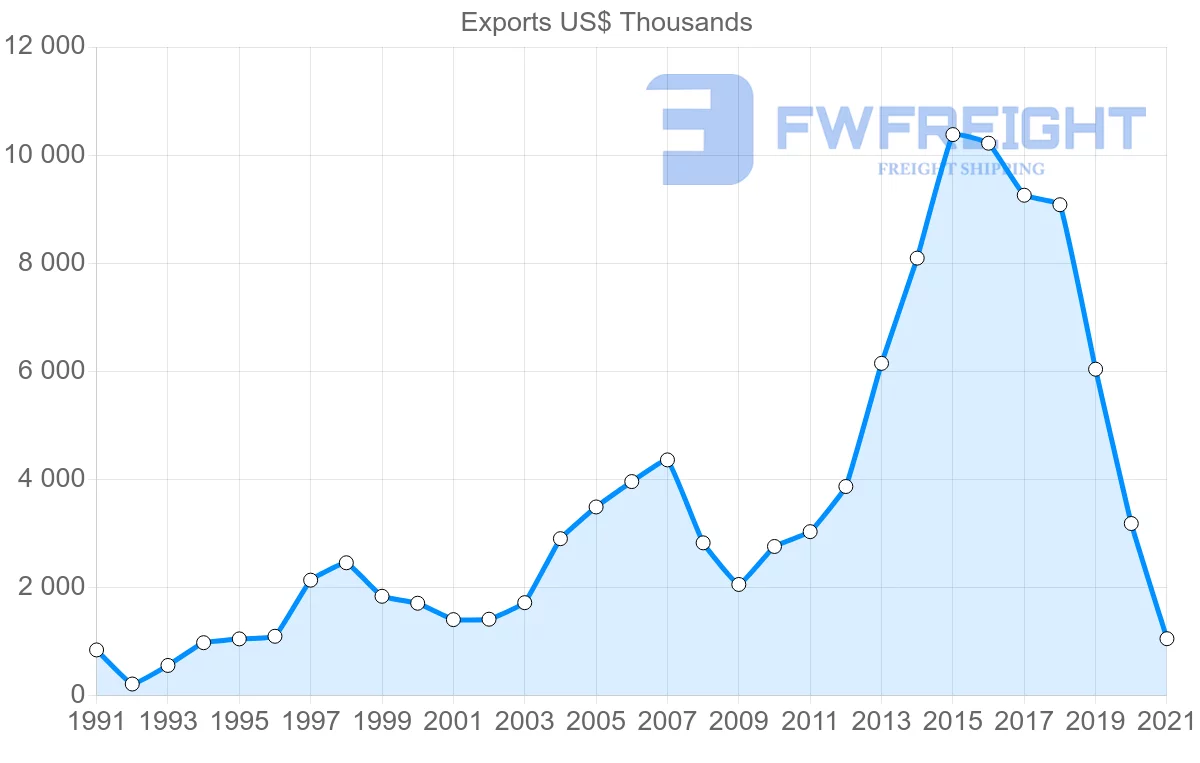 Shipping company from Japan to Turks and Caicos Islands