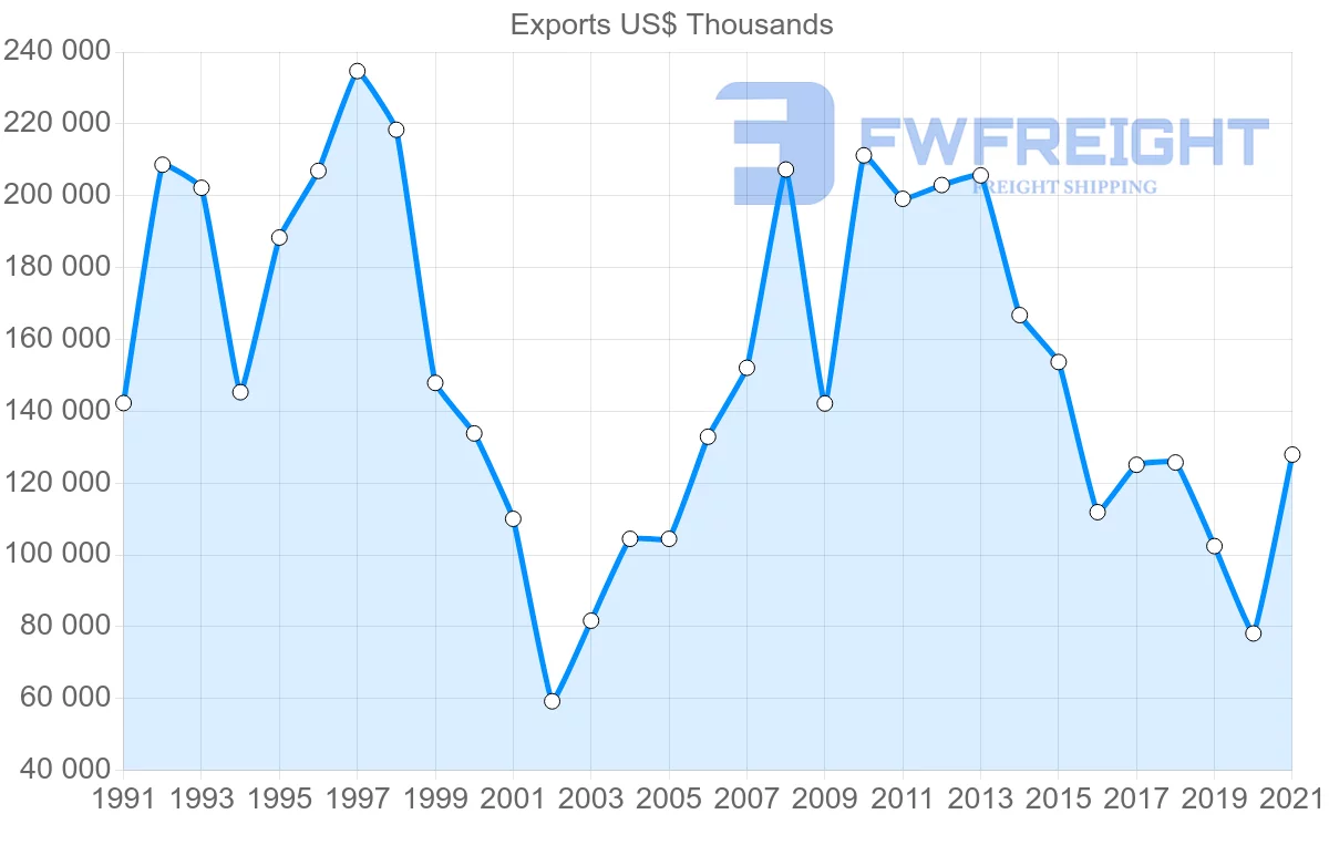 Shipping company from Japan to Uruguay