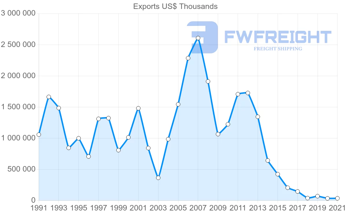 Shipping company from Japan to Venezuela