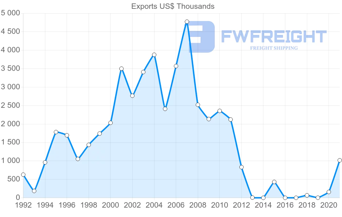 Shipping company from Jordan to Afghanistan