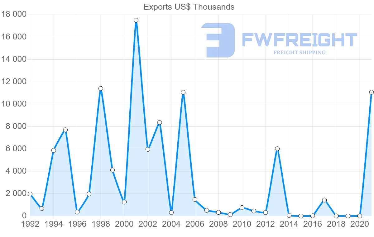 Shipping company from Jordan to Argentina