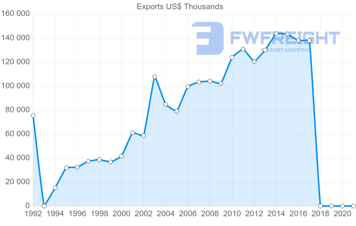 Shipping company from Jordan to Bahrain