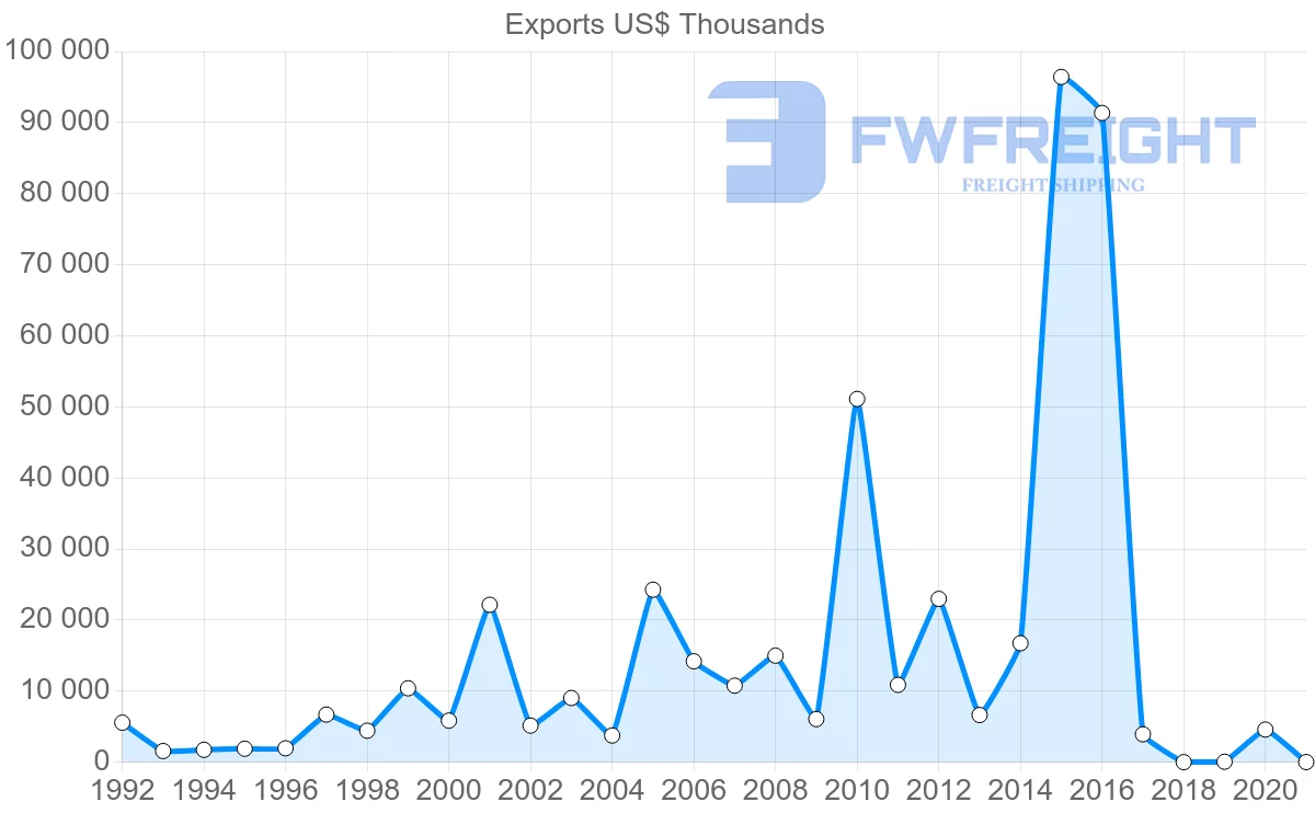 Shipping company from Jordan to Bangladesh