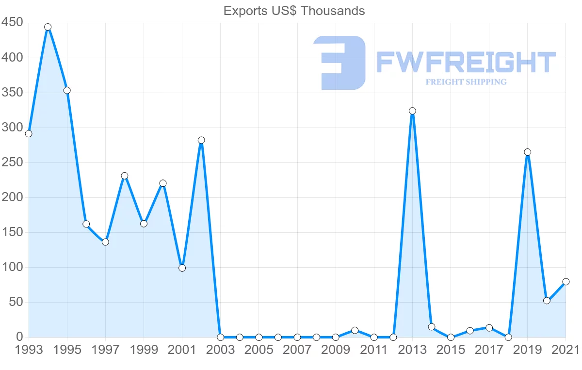 Shipping company from Jordan to Belarus