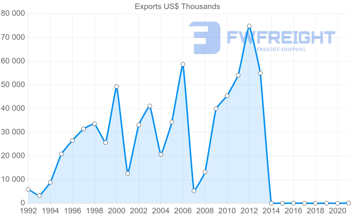 Shipping company from Jordan to Belgium
