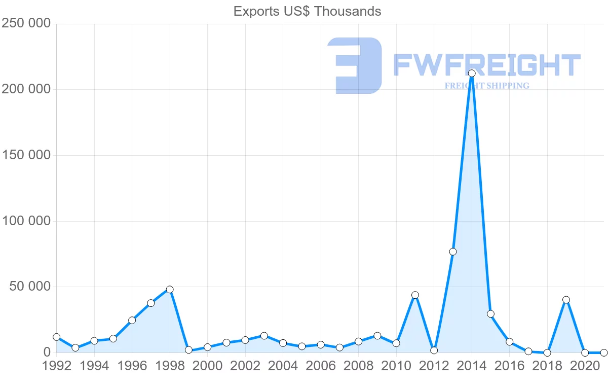 Shipping company from Jordan to Brazil