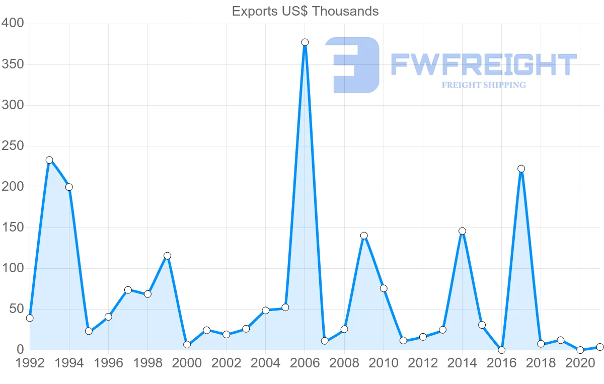 Shipping company from Jordan to Brunei