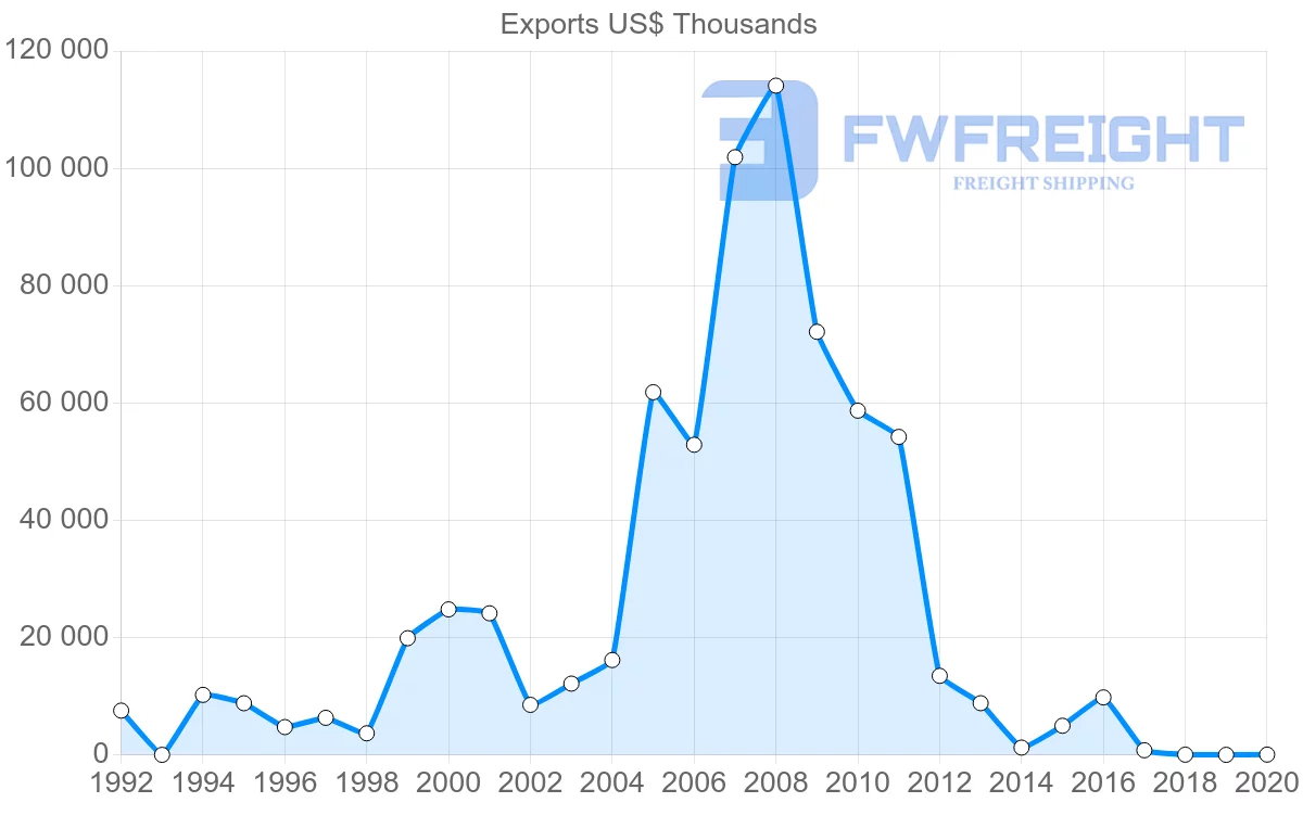 Shipping company from Jordan to Bulgaria